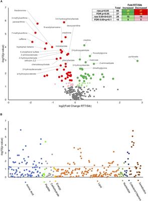 Metabolic Signatures Differentiate Rett Syndrome From Unaffected Siblings